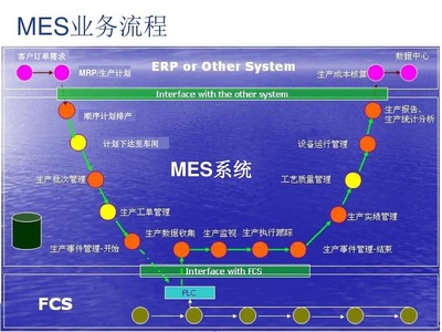 MES系统对生产制造执行的作用